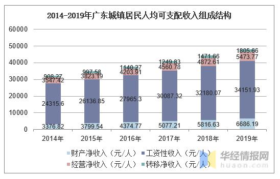 广州收入分布（广州收入分布结构图）-图1