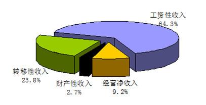 城乡规划收入如何（城市规划收入）-图3