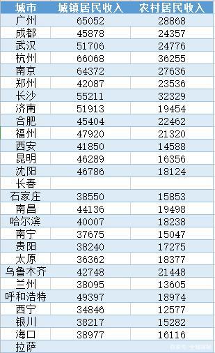 兰州收入水平（兰州收入水平的中位数）-图3