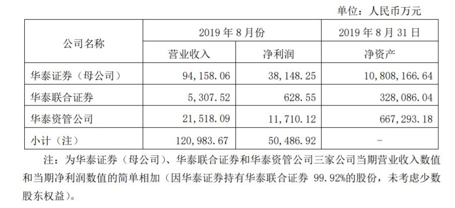 华泰证券总部科技收入（华泰证券总部科技收入多少）-图3