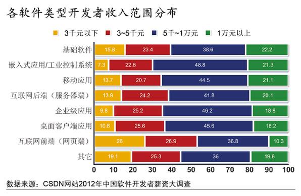 安卓软件开发收入（安卓软件开发工程师发展前景）-图3