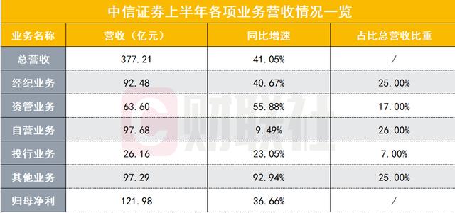 中信证券员工收入（中信证券员工收入多少）-图3