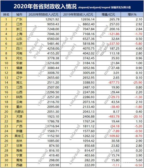 2015各省收入对比（2020各省收入）-图1