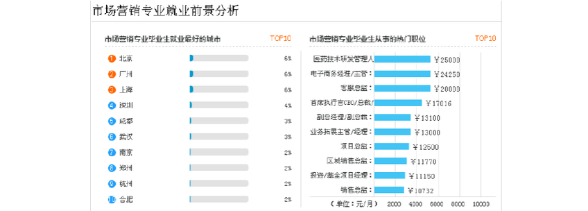 市场营销专业收入情况（市场营销专业就业情况）-图1