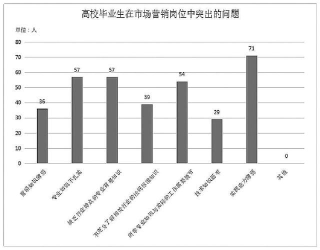 市场营销专业收入情况（市场营销专业就业情况）-图2