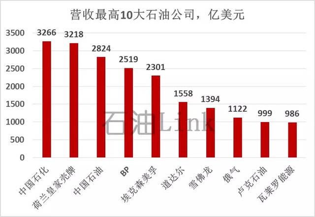 壳牌年收入（壳牌2020年营收）-图2