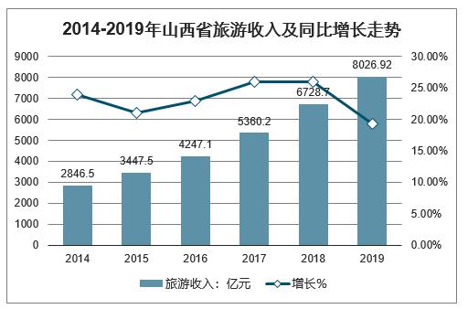 2013山西旅游收入（2019山西旅游收入）-图1