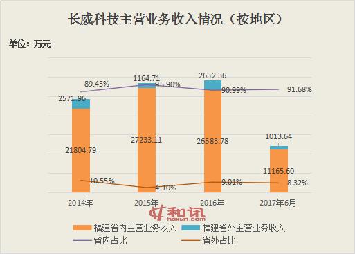 长威科技2017收入（2020年长威科技ipo）-图2