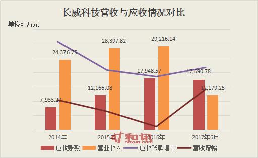 长威科技2017收入（2020年长威科技ipo）-图3