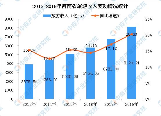 2016河南旅游收入（2019年河南旅游业总收入）-图3