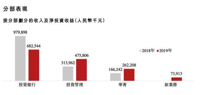 华兴资本收入规模（华兴资本管理规模）-图2