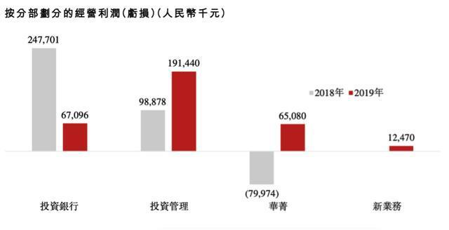 华兴资本收入规模（华兴资本管理规模）-图3