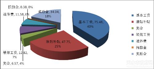 天水收入6000（天水市薪资水平报告2020）-图2