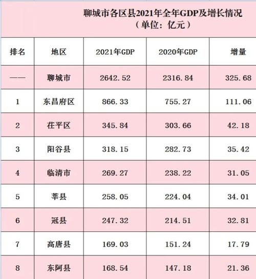 聊城各县人均收入（聊城各县人均gdp）-图3