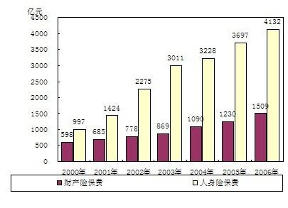 2006全国保费收入（历年保费收入）-图3