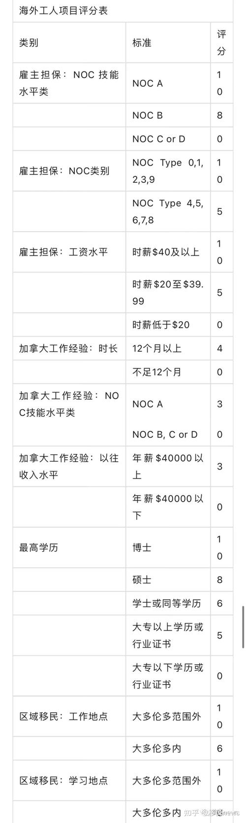 noc收入的简单介绍-图1