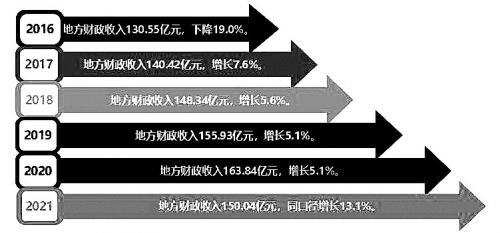 2016延安市财政收入（2016延安市财政收入多少）-图2