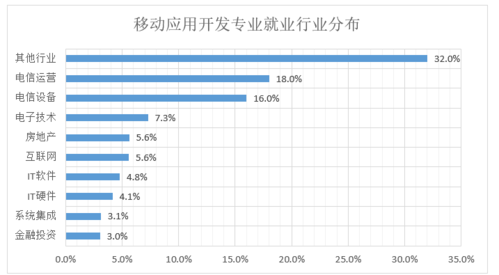 移动应用开发专业收入（移动应用开发专业就业岗位）-图1