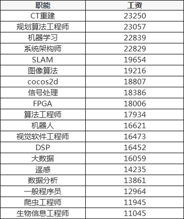 java程序员收入（程序员java工资）-图3