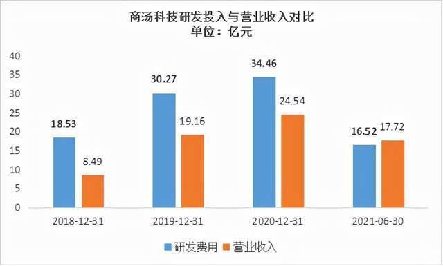 商汤2016收入（商汤科技2020年收入）-图1