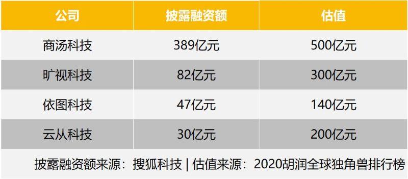 商汤2016收入（商汤科技2020年收入）-图2