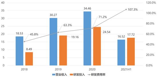 商汤2016收入（商汤科技2020年收入）-图3