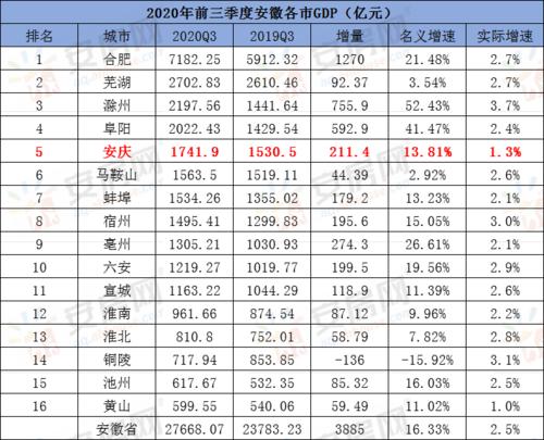 安庆市人均收入（安庆人均收入2020）-图2