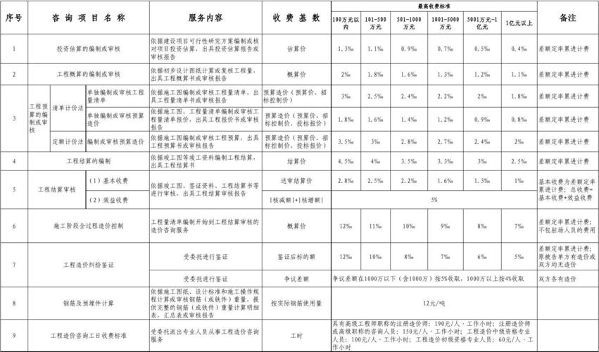 造价咨询收入低（造价咨询 收入）-图2