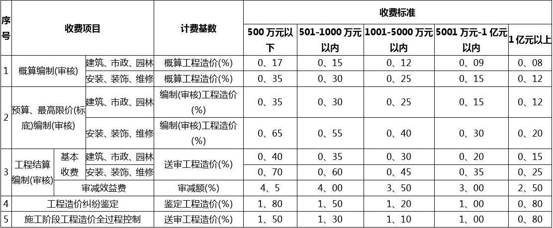 造价咨询收入低（造价咨询 收入）-图1