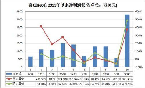 2017奇虎360收入（奇虎360市值多少）-图1