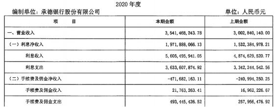 承德银行收入（承德银行薪资）-图2