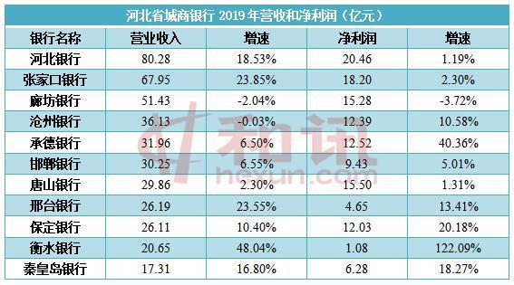 承德银行收入（承德银行薪资）-图3