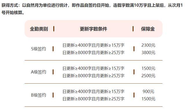 晋江作者收入全勤多少（晋江作者一个月挣多少钱）-图3