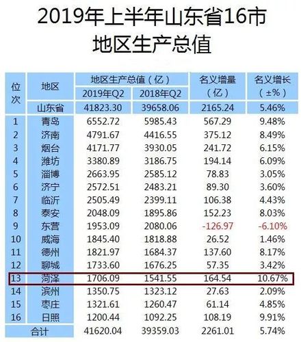 山东菏泽平均人收入（2019年山东菏泽人均收入多少）-图2