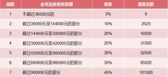 广州地税收入待遇（广州地税怎么收费）-图3