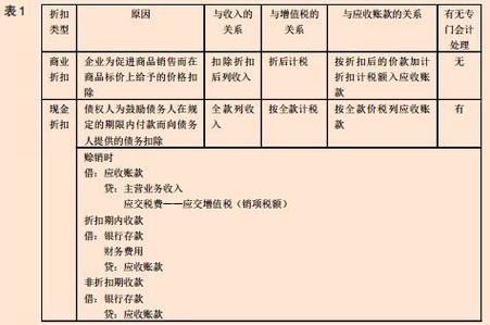 营业收入如何冲减（营业收入怎么冲减）-图1