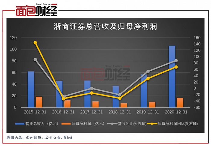 浙商证券收入（浙商证券收入怎么样）-图1