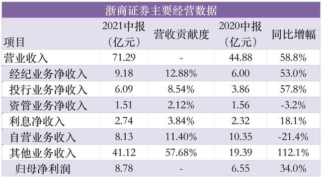 浙商证券收入（浙商证券收入怎么样）-图2