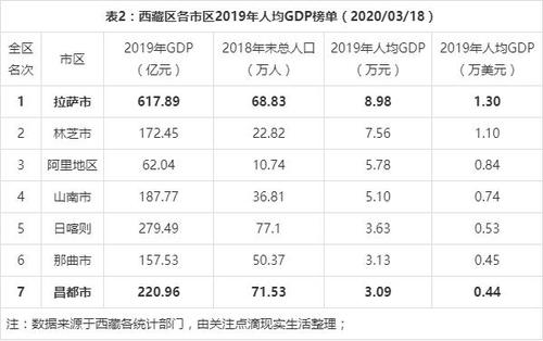 拉萨的人均收入（拉萨人均收入为什么那么高）-图1