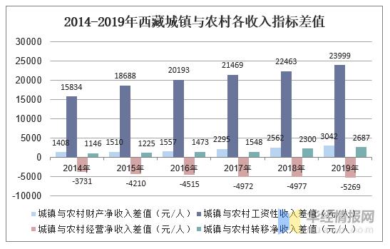 拉萨的人均收入（拉萨人均收入为什么那么高）-图2