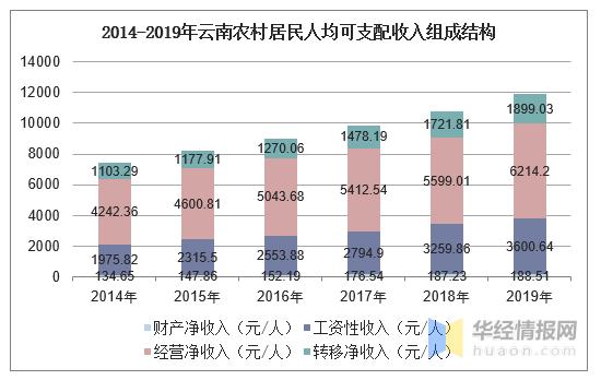 云南农民收入分析（云南农民收入分析报告）-图1