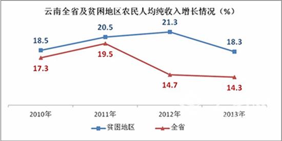 云南农民收入分析（云南农民收入分析报告）-图3