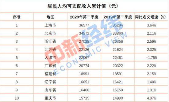 上海人均月收入（上海人均月收入多少人民币）-图2