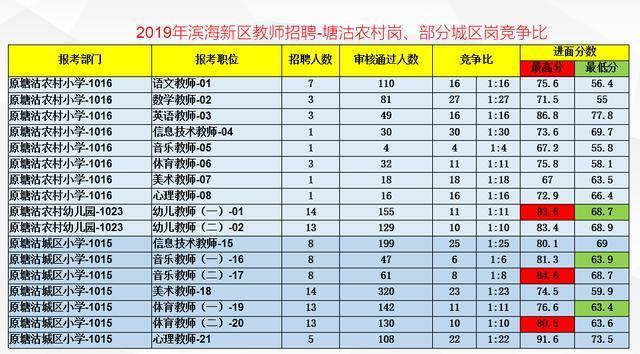 天津塘沽老师收入（天津塘沽老师收入多少钱）-图2