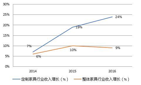 家具行业收入（家具行业收入预测）-图1