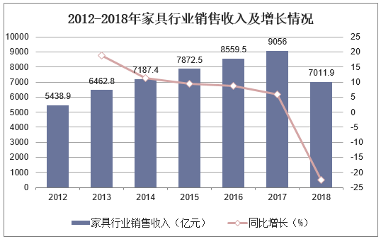 家具行业收入（家具行业收入预测）-图3