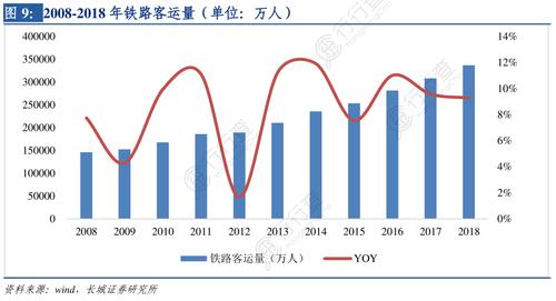 沈阳铁路运输收入（沈阳铁路局客运量）-图1