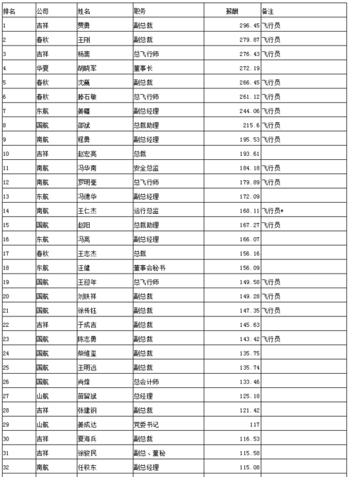 航务管理收入（航空公司航务管理工资多少）-图1