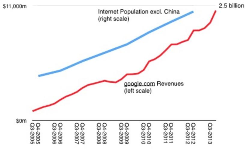 谷歌中国收入（谷歌中国收入占比）-图2