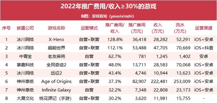 游戏推广收入（游戏推广多少钱）-图2